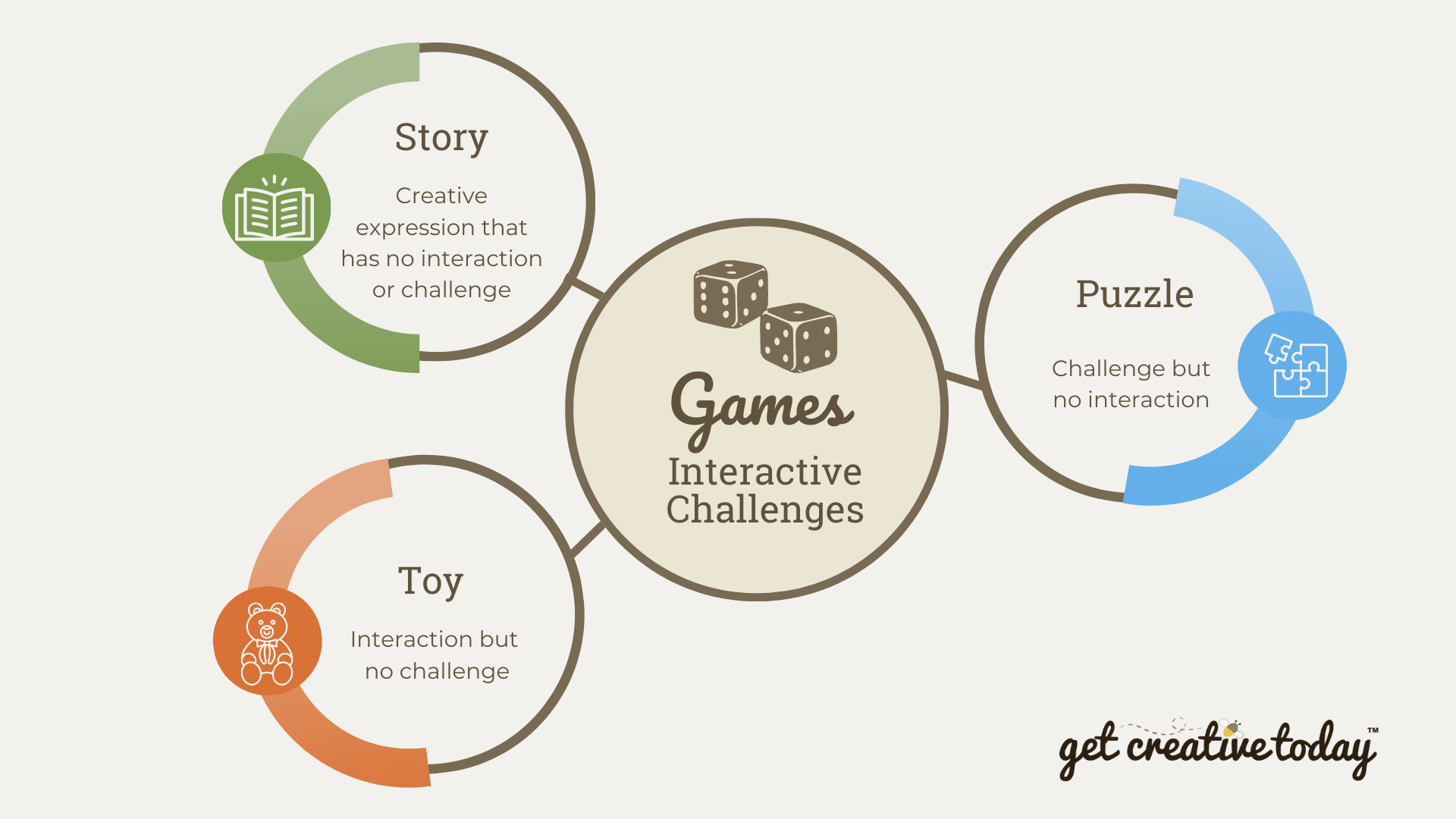 Games are interactive challenges