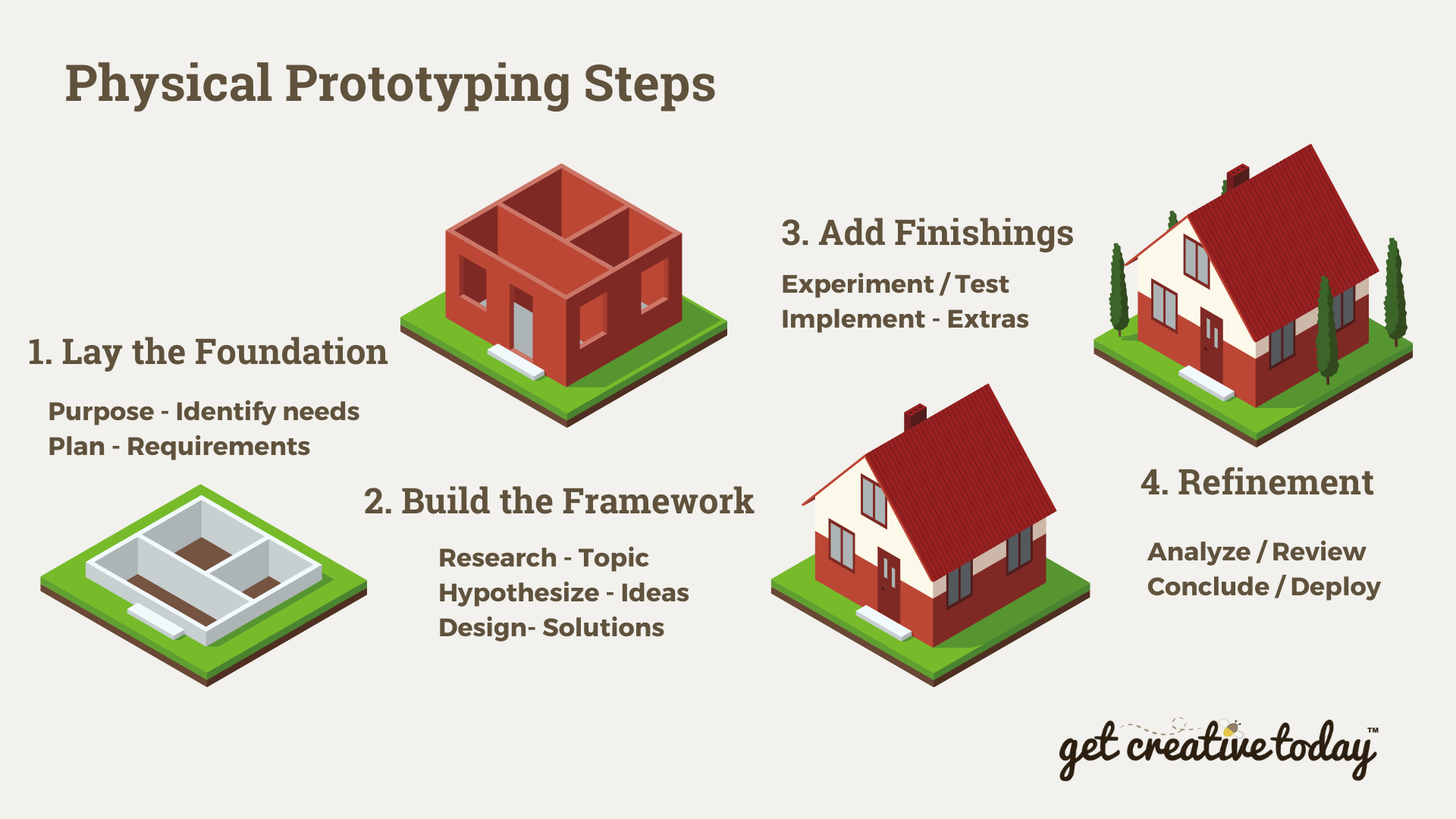 Prototyping Steps