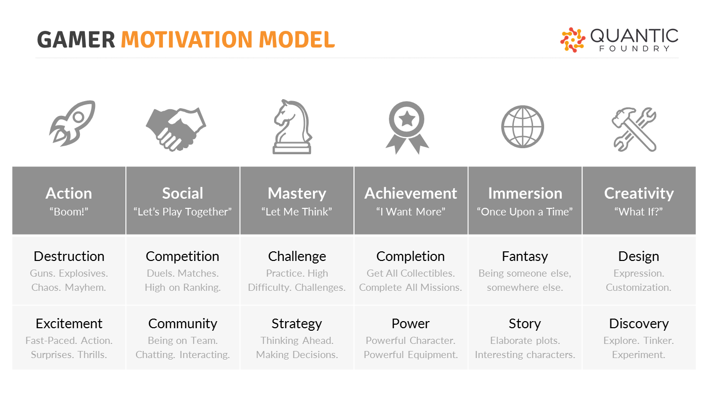 Gamer Motivation Model