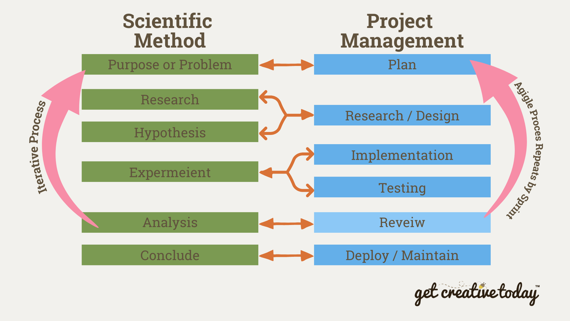 Scientific Method vs Project Management