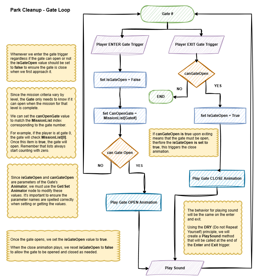 Park Cleanup Gate Loop