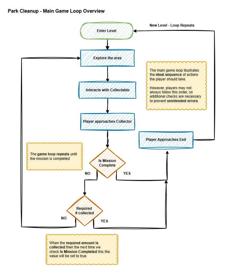 Park Cleanup Game Loop