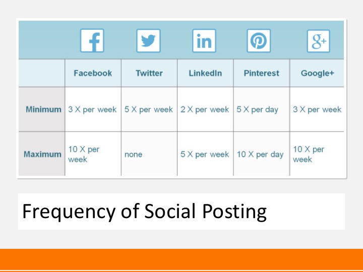 Frequency of Social Posting