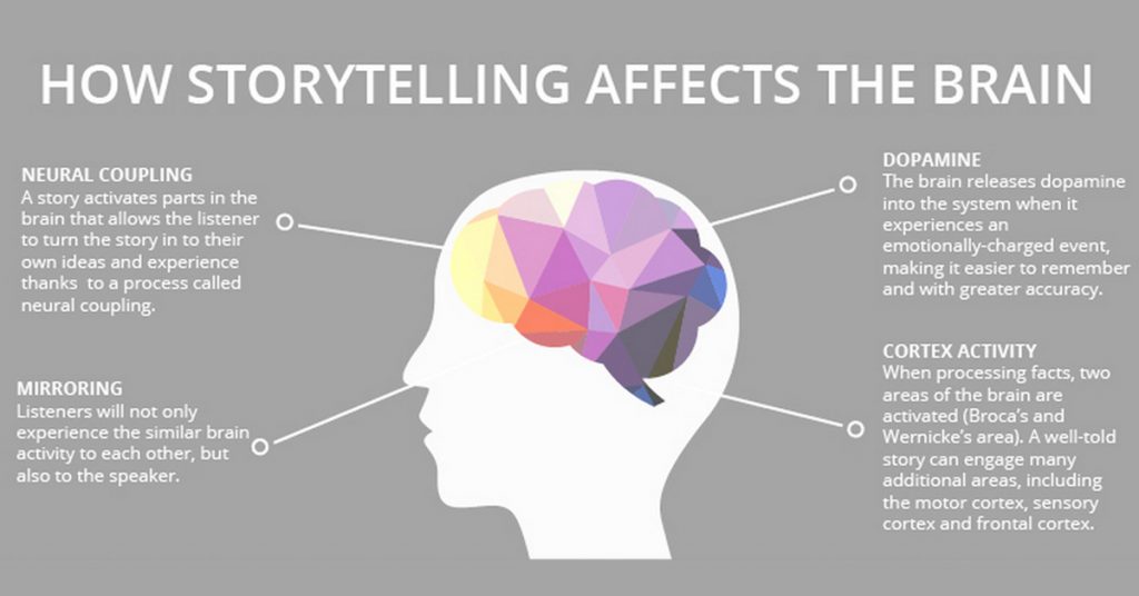 Science of Storytelling