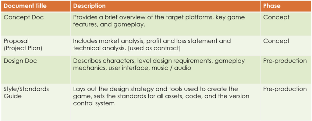 Evolution of Game Design Document