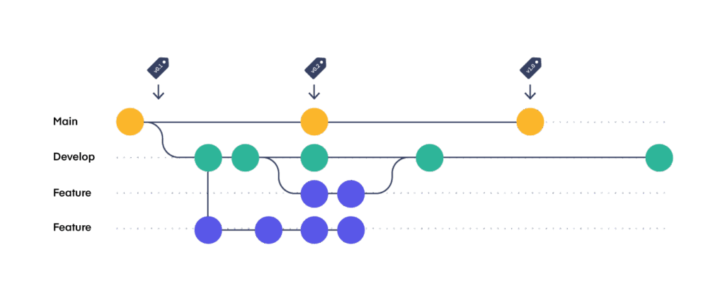 Examples of Branches (timelines) used in version control