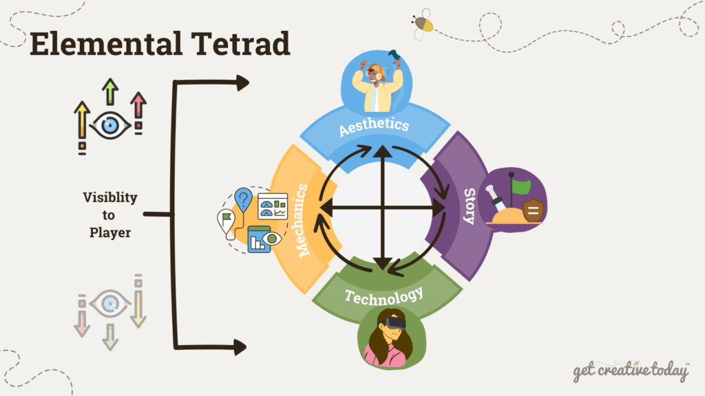 Jesse Schell’s Elemental Tetrad