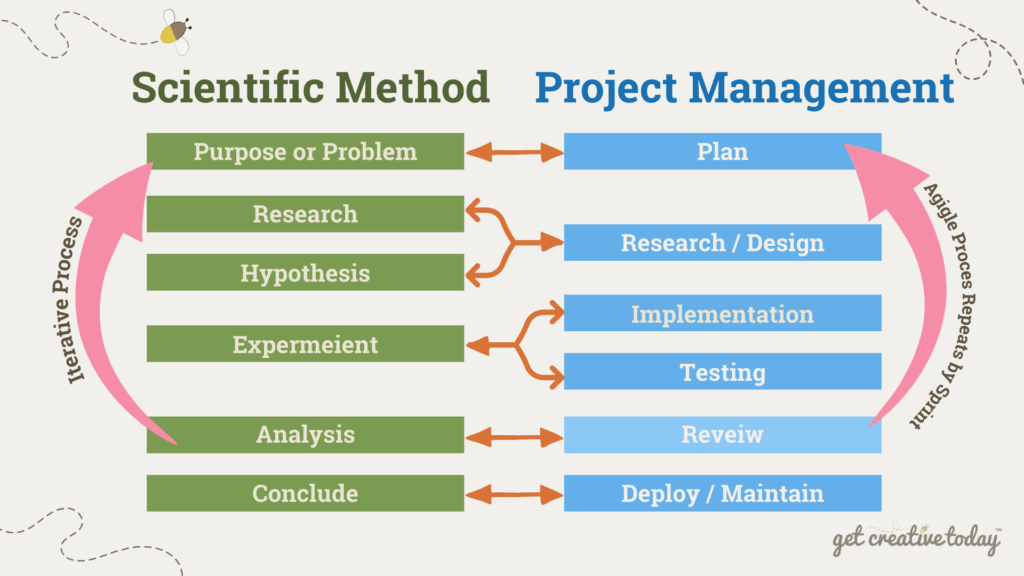 Project Management and the Scientific Method