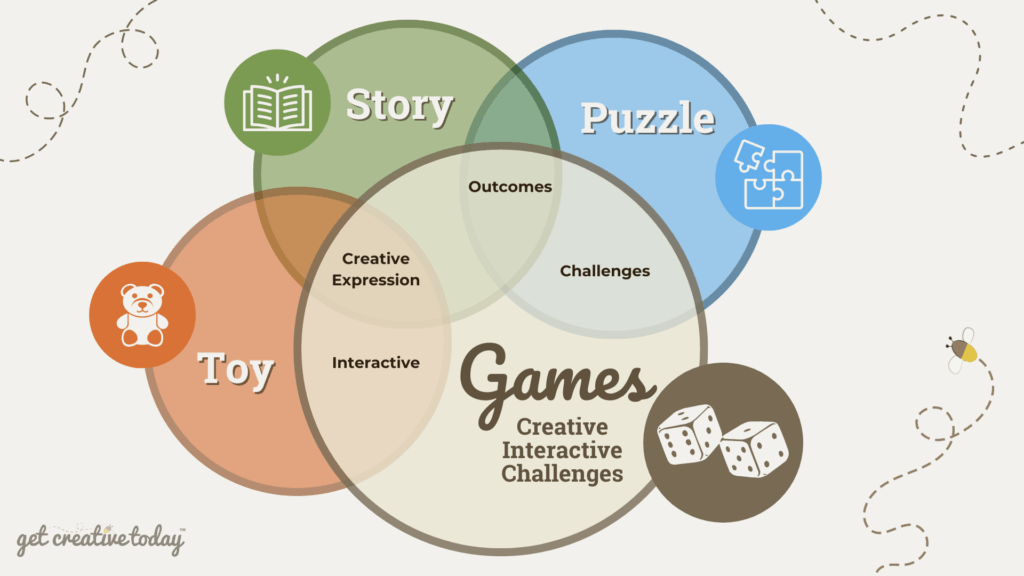 Fig 2. Games have elements that overlap with other play activities such as stories, toys and puzzles.