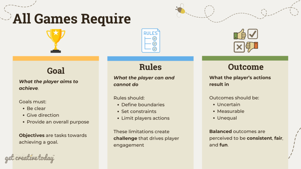 Fig 1. All games require a goal, rules, and outcomes