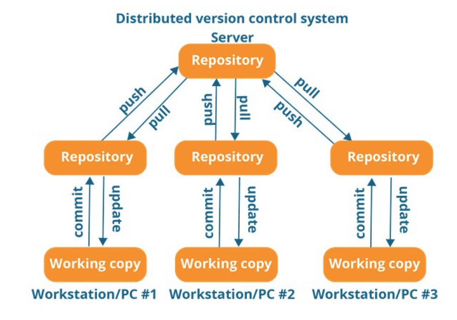 Distributed Version Control System - Unity Technologies 2024