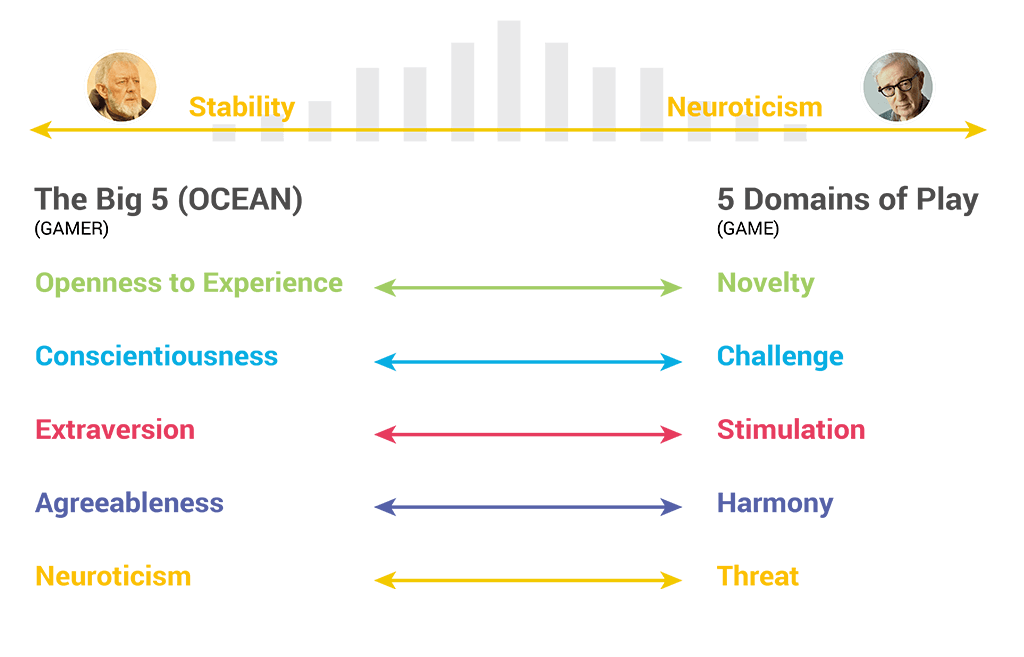 OCEAN Model Mapped to 5 Domains of Play