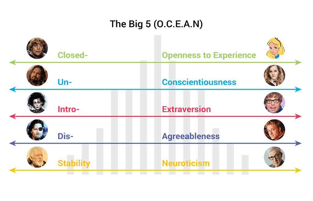 The Big 5 OCEAN Model
