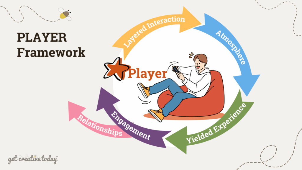 The PLAYER Framework is an iterative process