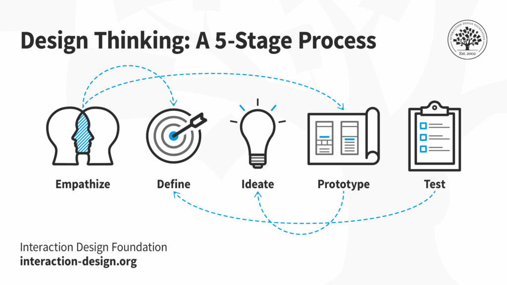 5 Stages of Design Thinking 