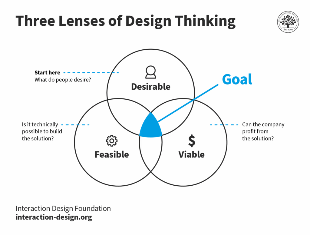3 Lens of Design Thinking 