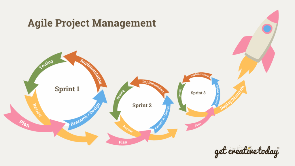 Agile Project Management