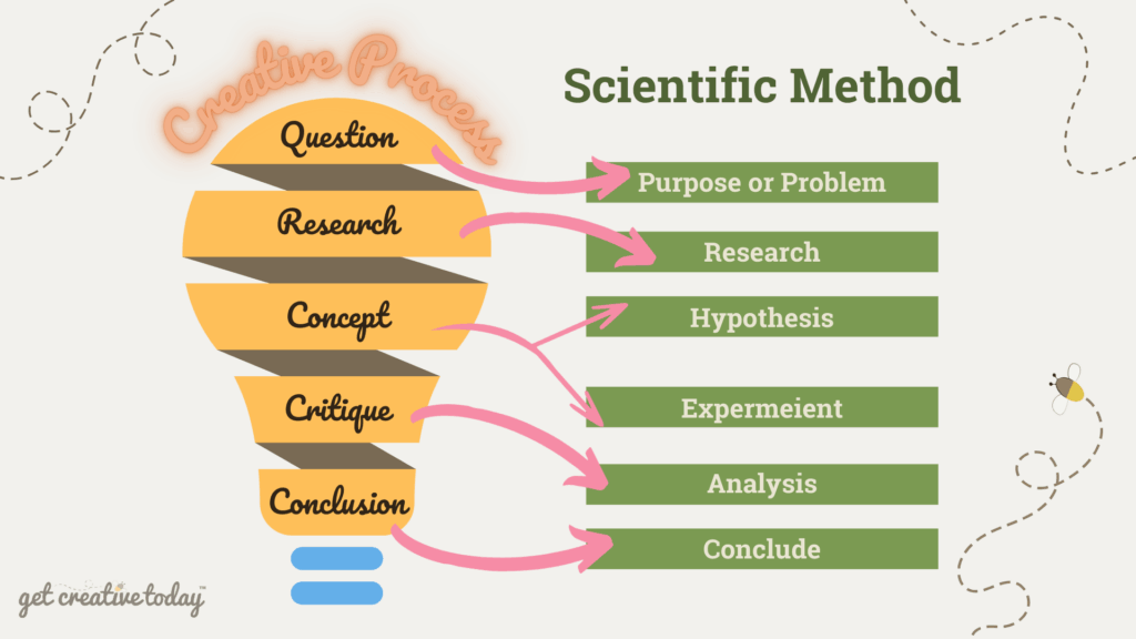 Comparison of the creative process to the scientific methods