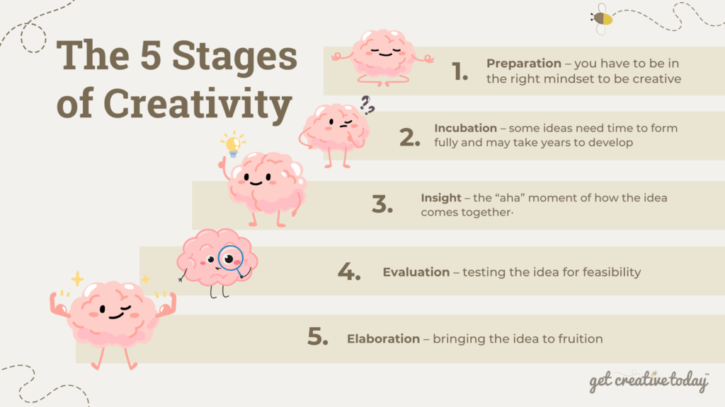The 5 Stages of Creativity